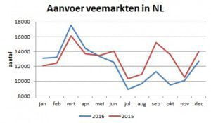 aanvoer veemarkten 2016 2015