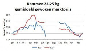 rammen 22-25 kg marktprijs 2016 2015