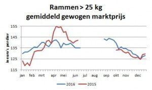 rammen boven 25 kg marktprijs 2016 2015