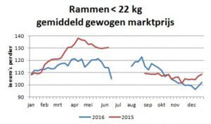 rammen tot 22 kg marktprijs 2016 2015