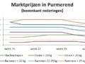 grafiek marktprijzen veemarkt Purmerend week 35 - week 41 2018