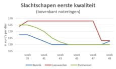 Grafiek marktprijzen slachtschapen op veemarkt Bunnik Leeuwarden Purmerend week 49 2018