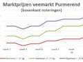 grafiek rammenprijzen veemarkt Purmerend t/m week 12 2019