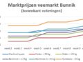 grafiek marktprijzen veemarkt Bunnik t/m week 10 2019