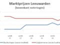 grafiek met marktprijzen op veemarkt in Leeuwarden, weken 24 t/m 35 2019