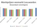 Grafiek met marktprijzen van slachtschapen en slachtlammeren op veemarkt Leeuwarden