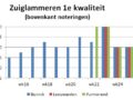 Grafiek toont marktprijzen van zuiglam op veemarkten in Bunnik, Leeuwarden en Purmerend