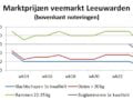 Marktprijzen dalen op alle veemarkten, grafiek toont prijzen in Leeuwarden
