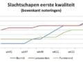 grafiek met marktprijzen van slachtschapen op veemarkten in Bunnik, Leeuwarden en Purmerend