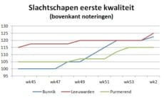 grafiek met marktprijzen van slachtschapen op veemarkten in Bunnik, Leeuwarden en Purmerend