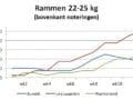 grafiek met marktprijzen van rammen van 22 tot 25 kg op veemarkten in Bunnik, Leeuwarden en Purmerend