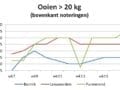 Grafiek met marktprijzen van ooien in Purmerend, Bunnik en Leeuwarden