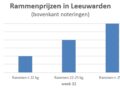 grafiek met marktprijzen van slachtrammen op de veemarkt in Leeuwarden