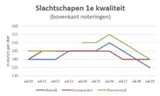Grafiek met marktprijzen van slachtschapen op de veemarkten in Bunnik, Leeuwarden en Purmerend