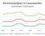 grafiek toont rammenprijzen op veemarkt in Leeuwarden