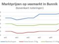 grafiek met marktprijzen van slachtschapen en slachtlammeren op veemarkt in Bunnik