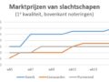 grafiek met marktprijzen van slachtschapen op de veemarkten in Bunnik, Leeuwarden en Purmerend