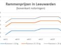 grafiek met rammenprijzen op veemarkt in Leeuwarden