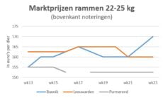 grafiek met marktprijzen van rammen op veemarkten in Bunnik, Leeuwarden en Purmerend