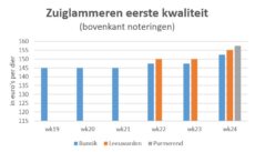 grafiek met marktprijzen van zuiglammeren op veemarkten in Bunnik, Leeuwarden en Purmerend