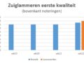grafiek met marktprijzen van zuiglammeren op veemarkten in Bunnik en Leeuwarden