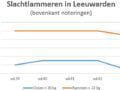 grafiek met marktprijzen van slachtlammeren op veemarkt in Leeuwarden