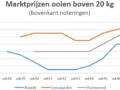 grafiek met ooienprijzen op veemarkten in Bunnik, Leeuwarden en Purmerend