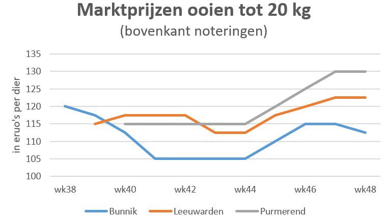 grafiek met marktprijzen van ooien tot 20 kg op veemarkten in Bunnik, Leeuwarden en Purmerend