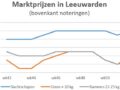 grafiek met marktprijzen van slachtschapen en slachtlammeren op veemarkt in Leeuwarden