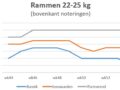 grafiek met marktprijzen van rammen op de veemarkten in Bunnik, Leeuwarden en Purmerend