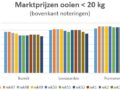 grafiek met marktprijzen van ooien en rammen op veemarkten in Nederland