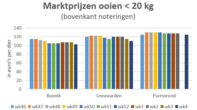 grafiek met marktprijzen van ooien en rammen op veemarkten in Nederland