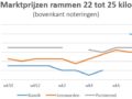 grafiek met marktprijzen van rammen op veemarkten in Bunnik, Leeuwarden en Purmerend