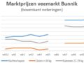 grafiek met marktprijzen van slachtschapen en slachtlammeren op veemarkt in Bunnik