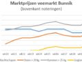 grafiek met marktprijzen van veemarkt in Bunnik toont €200 voor rammen