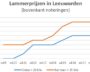grafiek met marktprijzen van zware slachtlammeren op veemarkt in Leeuwarden