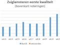 grafiek met marktnoteringen van zuiglammeren op veemarkten in Bunnik en Leeuwarden