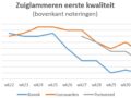 grafiek met marktprijzen van zuiglammeren op veemarkten in Leeuwarden, Bunnik en Purmerend
