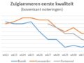 grafiek met marktprijzen van zuiglammeren op de veemarkten in Bunnik, Leeuwarden en Purmerend
