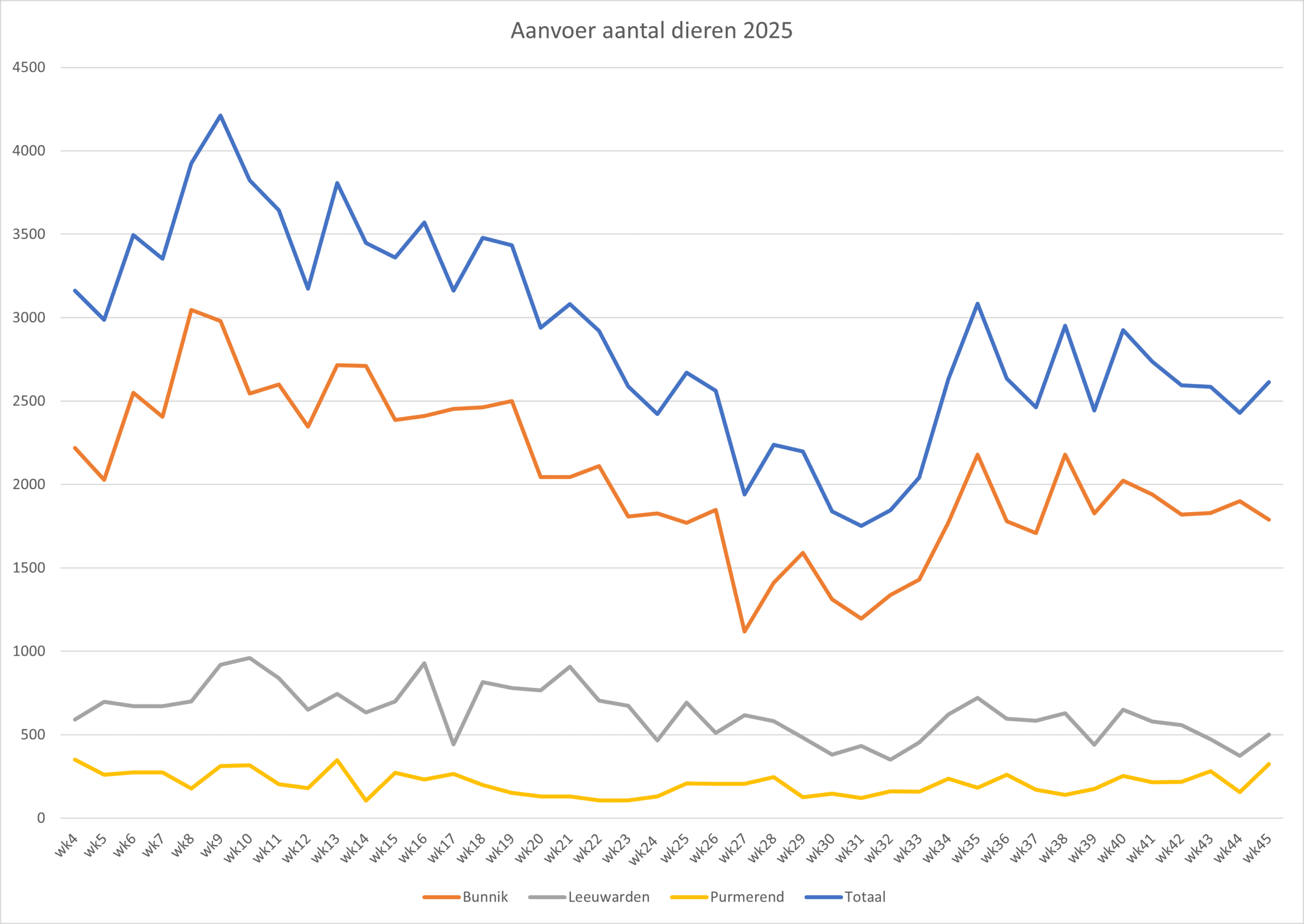 Ramlammeren plussen in Leeuwarden en Purmerend [wk45]