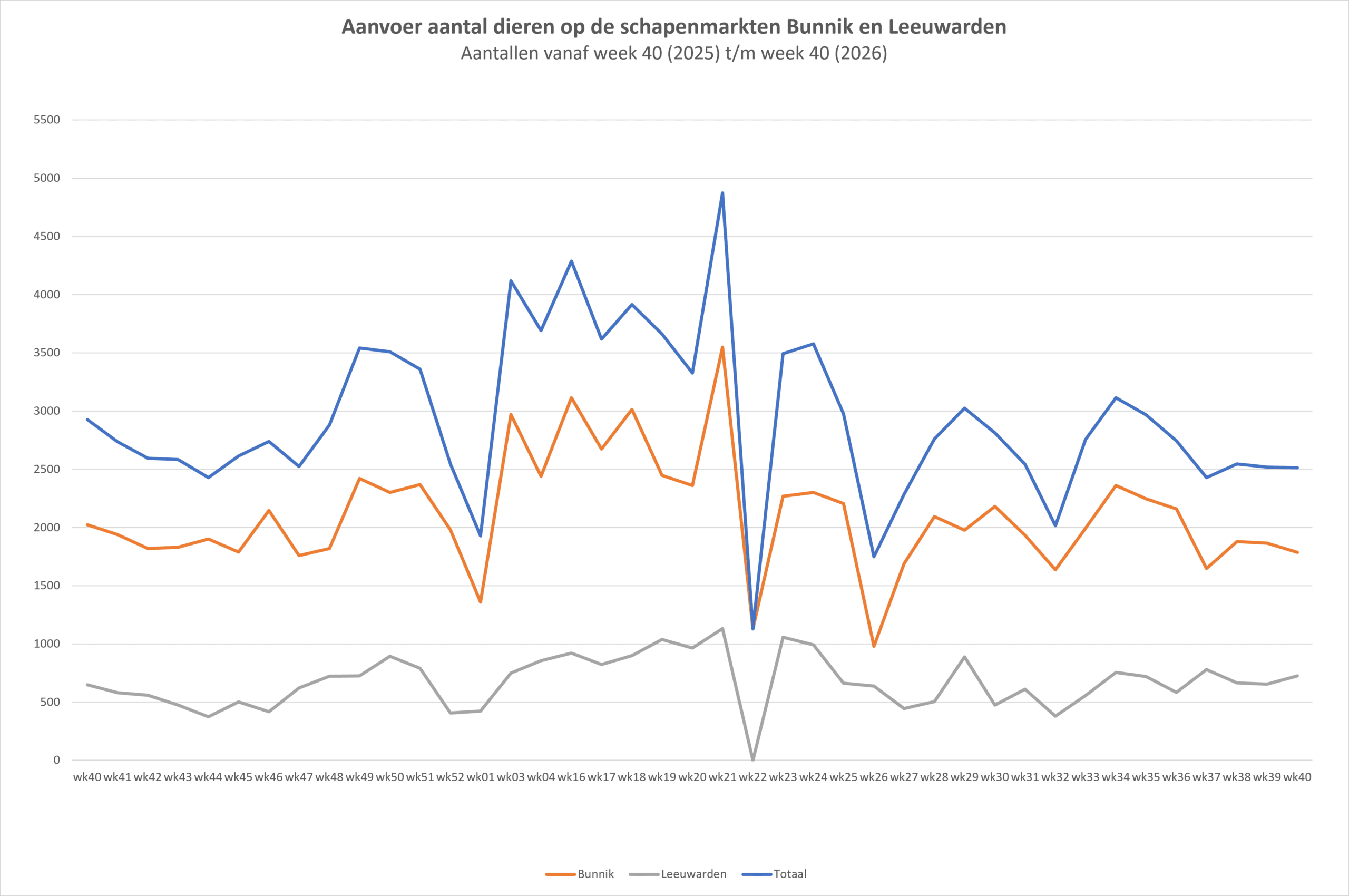 Noteringen schapenmarkt in Bunnik trekken weer aan [wk40]